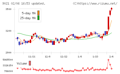 西日本旅客鉄道チャート