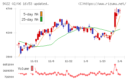 東海旅客鉄道チャート