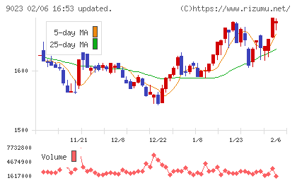 東京地下鉄チャート