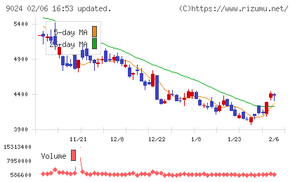 西武ホールディングスチャート