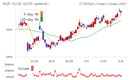 鴻池運輸チャート