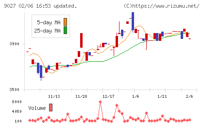 ロジネットジャパンチャート