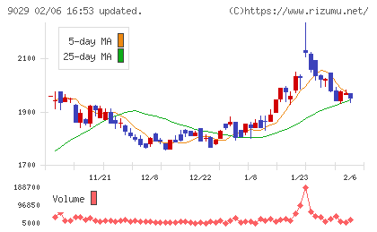 ヒガシホールディングスチャート