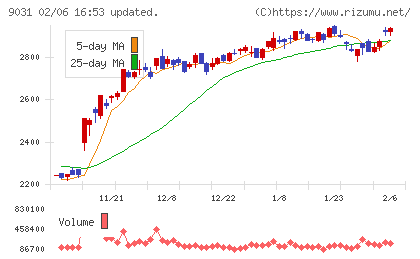 西日本鉄道チャート