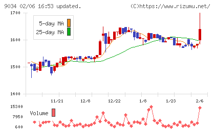 南総通運チャート