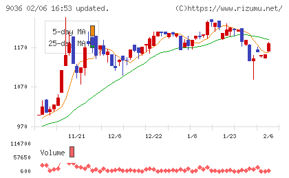 東部ネットワークチャート