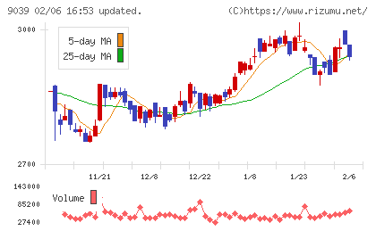 サカイ引越センターチャート