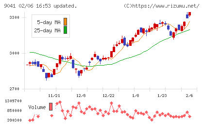 近鉄グループホールディングスチャート