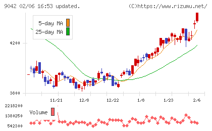 阪急阪神ホールディングスチャート