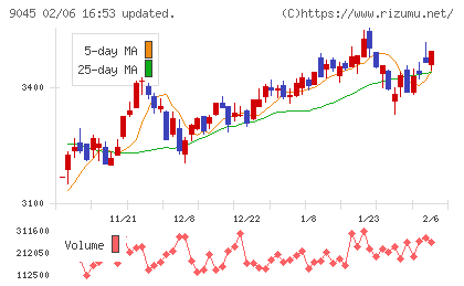 京阪ホールディングスチャート