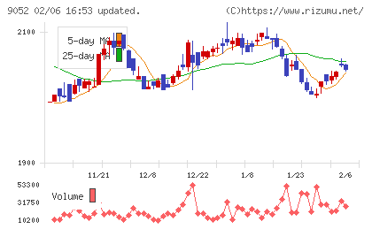 山陽電気鉄道チャート