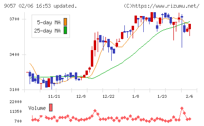 遠州トラックチャート