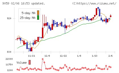 カンダホールディングスチャート