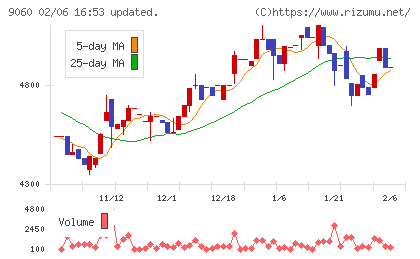 日本ロジテムチャート