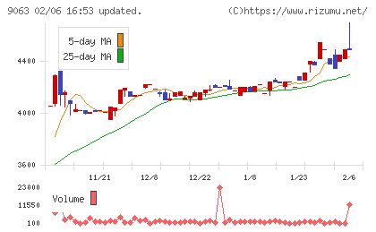 岡山県貨物運送チャート