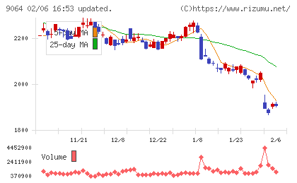 ヤマトホールディングスチャート