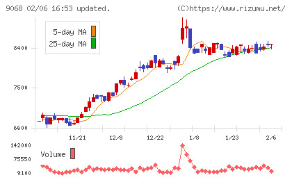 丸全昭和運輸チャート