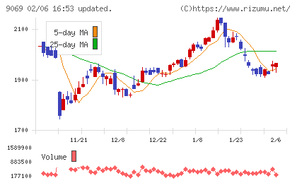 センコーグループホールディングスチャート