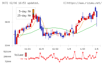 ニッコンホールディングスチャート