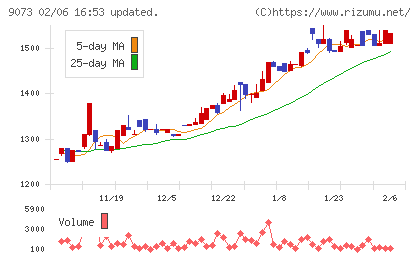 京極運輸商事チャート