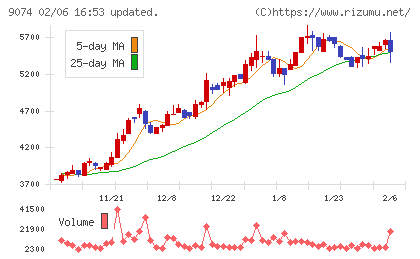 日本石油輸送チャート
