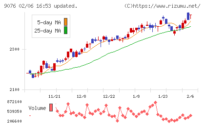 セイノーホールディングスチャート