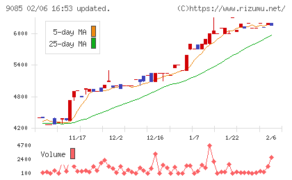 北海道中央バスチャート