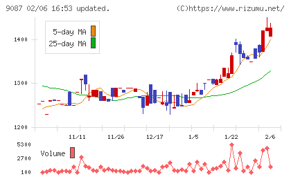 タカセチャート
