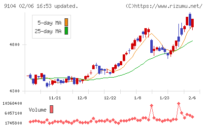 商船三井チャート