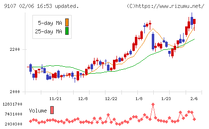 川崎汽船チャート