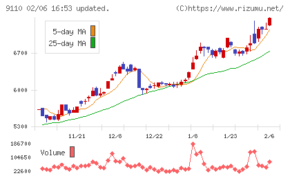ＮＳユナイテッド海運チャート