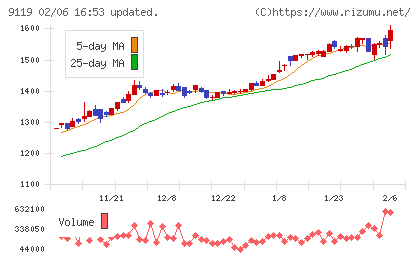 飯野海運チャート