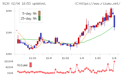 共栄タンカーチャート