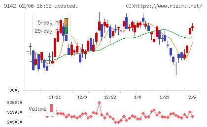 九州旅客鉄道チャート