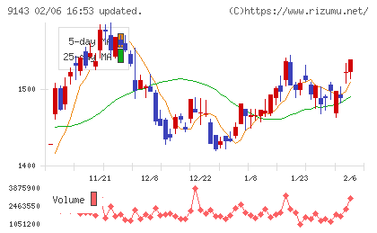 ＳＧホールディングスチャート