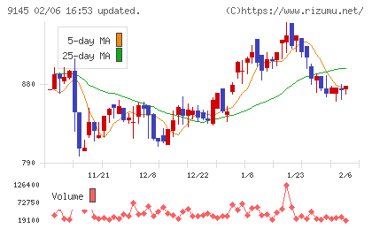 ビーイングホールディングスチャート