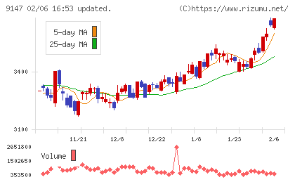 NIPPON EXPRESSホールディングスチャート