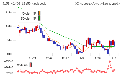 シーユーシーチャート