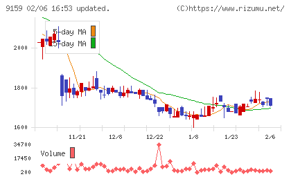Ｗ　ＴＯＫＹＯ