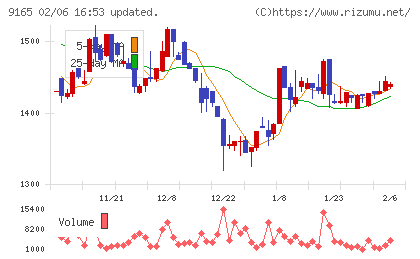 クオルテックチャート