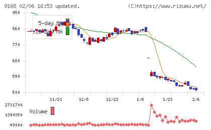 ライズ・コンサルティング・グループチャート