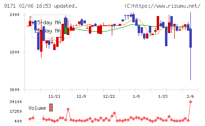 栗林商船チャート