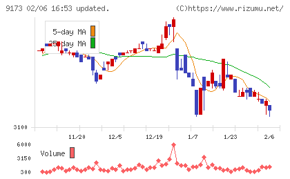 東海汽船チャート