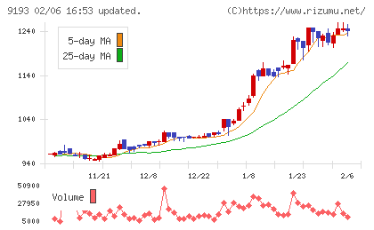 東京汽船チャート