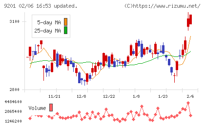 日本航空チャート