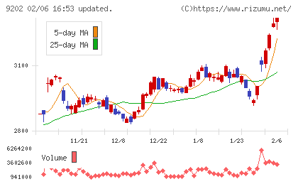 ＡＮＡホールディングスチャート