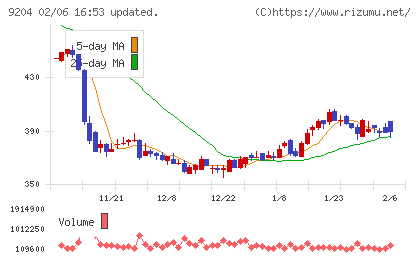 スカイマークチャート
