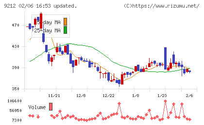 Ｇｒｅｅｎ　Ｅａｒｔｈ　Ｉｎｓｔｉｔｕｔｅチャート
