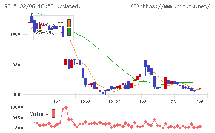 ＣａＳｙチャート