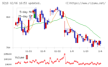 メンタルヘルステクノロジーズチャート